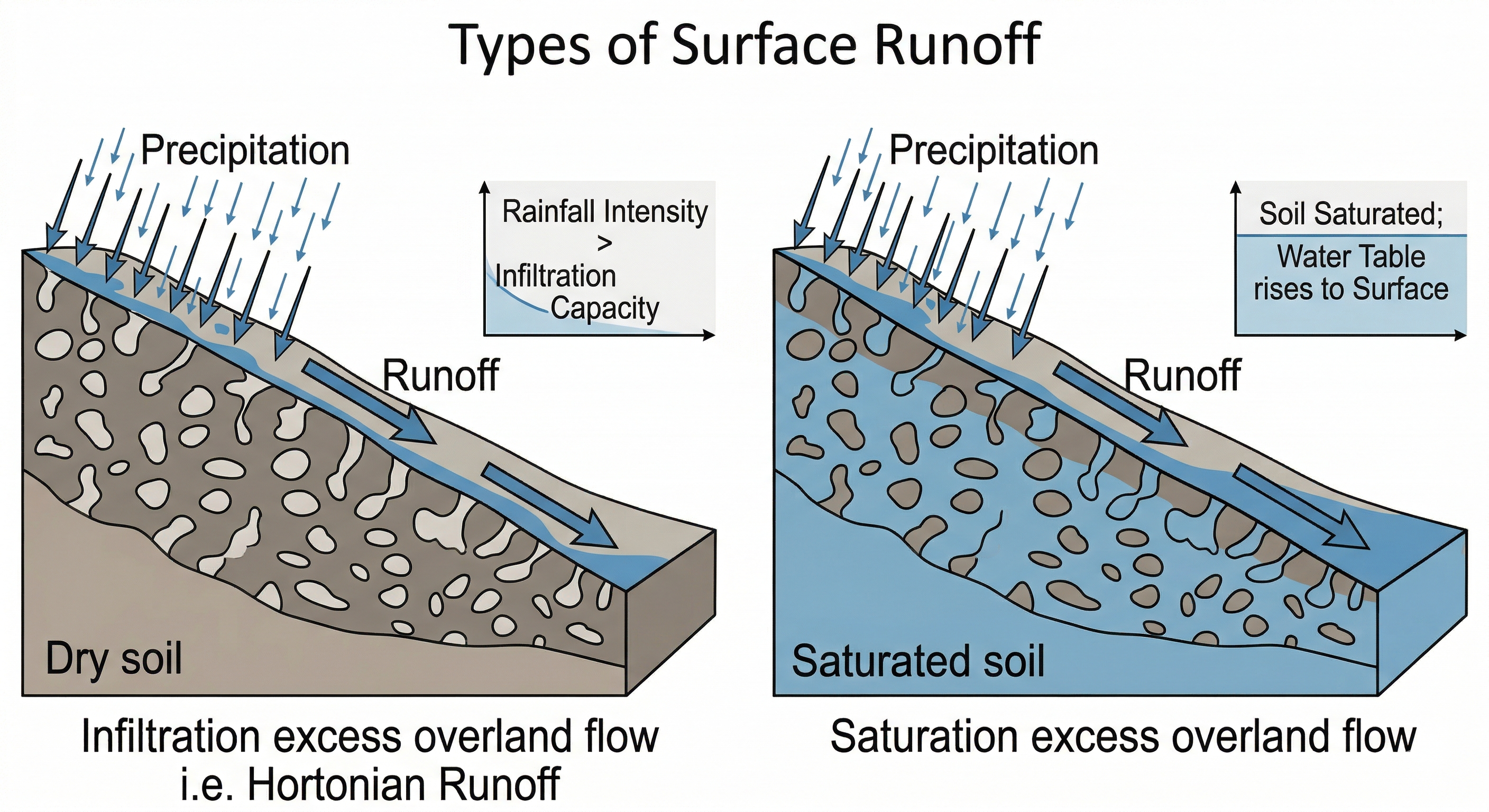 A scientific diagram comparing infiltration excess overland flow, also called Hortonian runoff, in dry soil and saturation excess overland flow in saturated soil. Extended description provided at the end of this page.